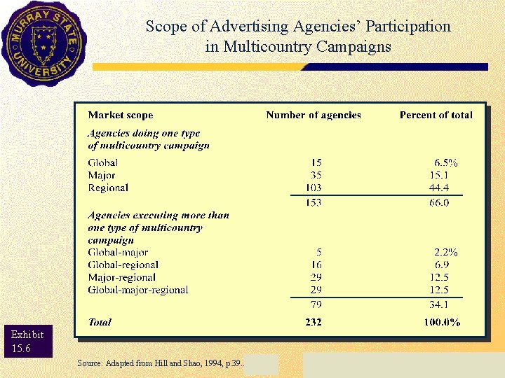Scope of Advertising Agencies’ Participation in Multicountry Campaigns Exhibit 15. 7 15. 6 Source: