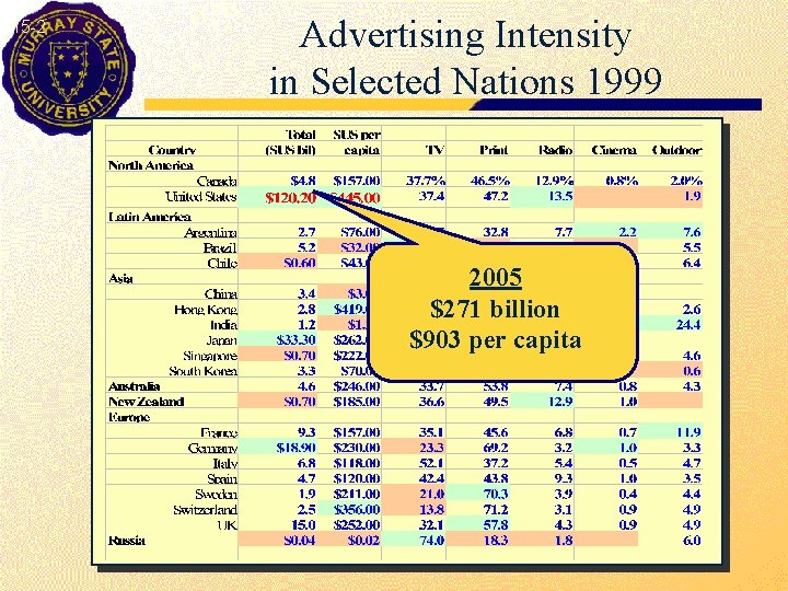 15 -2 Advertising Intensity in Selected Nations 1999 2005 $271 billion $903 per capita