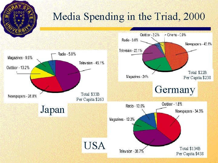 Media Spending in the Triad, 2000 Total $22 B Per Capita $238 Total $33