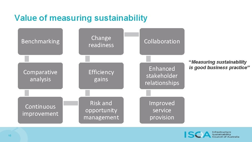 Value of measuring sustainability Benchmarking 15 Change readiness Collaboration Comparative analysis Efficiency gains Enhanced