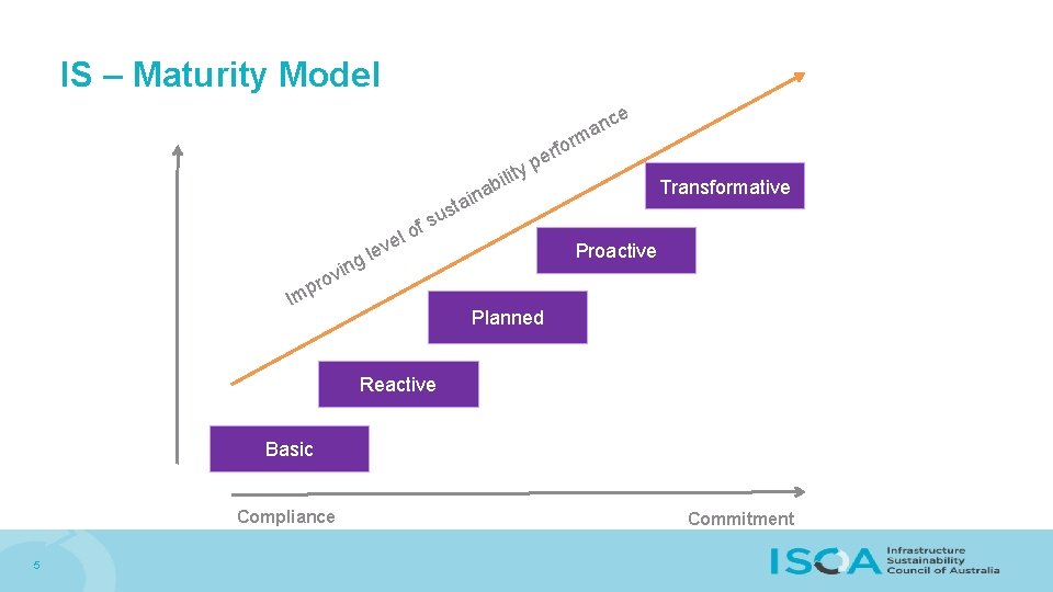 IS – Maturity Model ce n a m su f lo ab n i