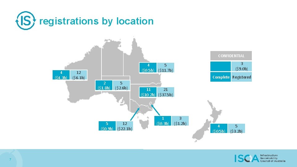 registrations by location CONFIDENTIAL 4 ($4. 3 b) 12 ($6. 1 b) Complete Registered
