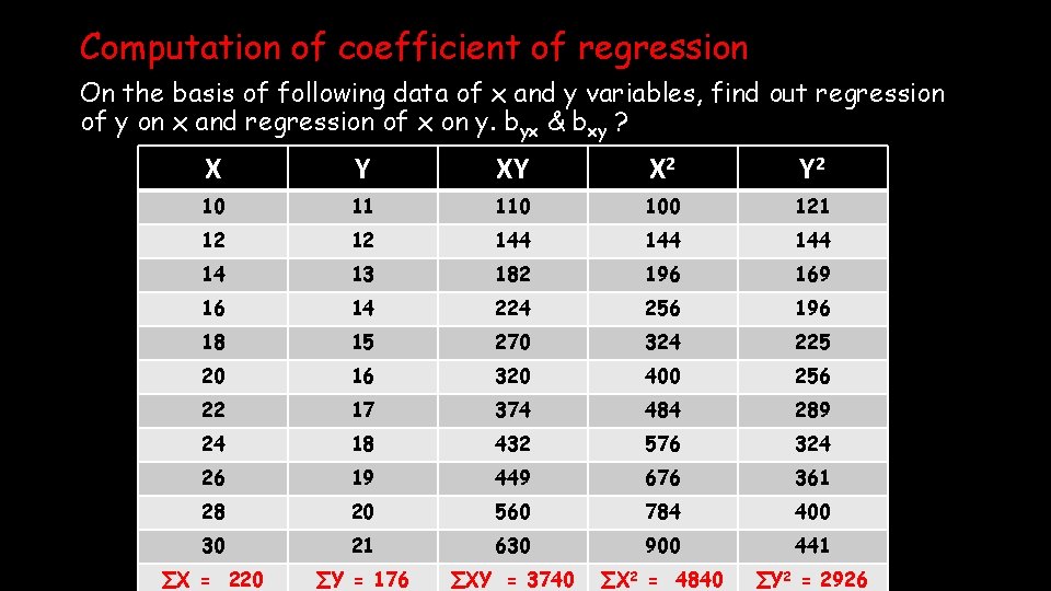 Computation of coefficient of regression On the basis of following data of x and