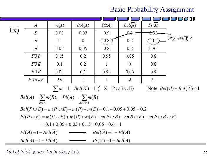 Basic Probability Assignment Ex) A m(A) Bel(A) Pl(A) P 0. 05 0. 9 0.