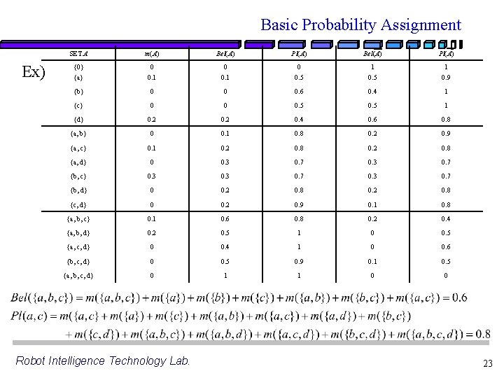Basic Probability Assignment Ex) SET A m(A) Bel(A) Pl(A) {0} {a} 0 0. 1