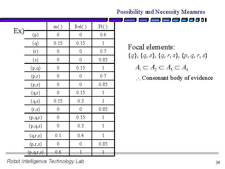 Possibility and Necessity Measures Ex) m(·) Bel(·) Pl(·) {p} 0 0 0. 6 {q}