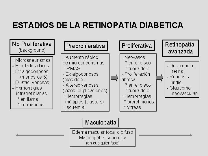 ESTADIOS DE LA RETINOPATIA DIABETICA No Proliferativa (background) - Microaneurismas - Exudados duros -