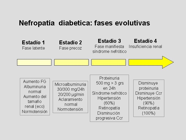 Nefropatía diabetica: fases evolutivas Estadío 1 Estadío 2 Fase latente Fase precoz Aumento FG