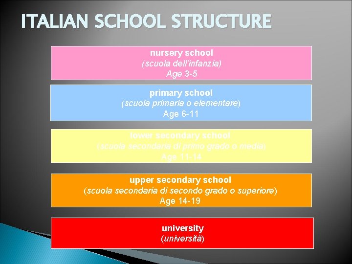 ITALIAN SCHOOL STRUCTURE nursery school (scuola dell’infanzia) Age 3 -5 primary school (scuola primaria
