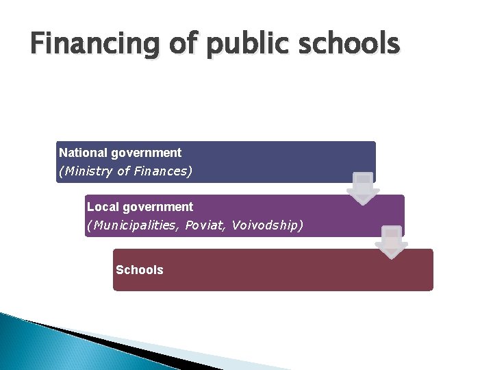 Financing of public schools National government (Ministry of Finances) Local government (Municipalities, Poviat, Voivodship)