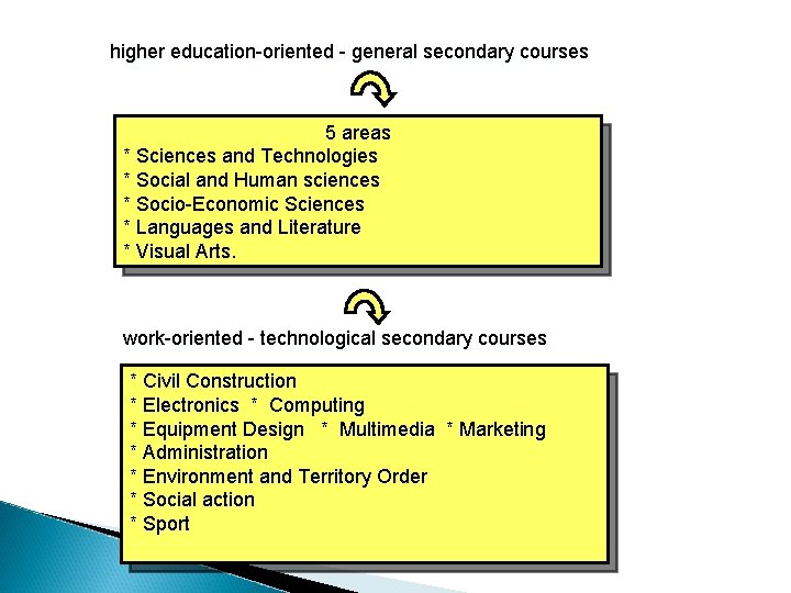  higher education-oriented - general secondary courses 5 areas * Sciences and Technologies *