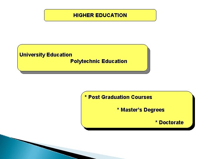 HIGHER EDUCATION University Education Polytechnic Education * Post Graduation Courses * Master’s Degrees *