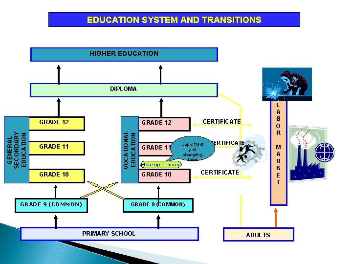 EDUCATION SYSTEM AND TRANSITIONS HIGHER EDUCATION DIPLOMA GRADE 11 GRADE 10 GRADE 9 (COMMON)