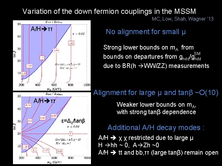 Variation of the down fermion couplings in the MSSM MC, Low, Shah, Wagner ‘