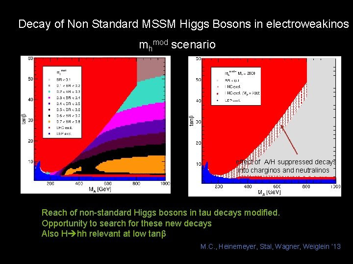 Decay of Non Standard MSSM Higgs Bosons in electroweakinos mhmod scenario effect of A/H