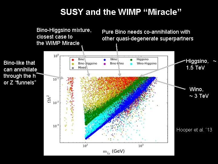 SUSY and the WIMP “Miracle” Bino-Higgsino mixture, closest case to the WIMP Miracle Bino-like