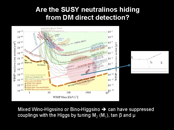Are the SUSY neutralinos hiding from DM direct detection? Mixed Wino-Higssino or Bino-Higgsino can