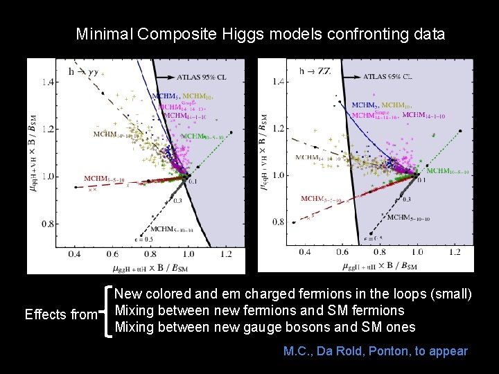 Minimal Composite Higgs models confronting data Effects from New colored and em charged fermions