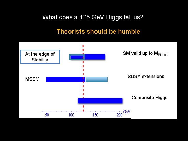 What does a 125 Ge. V Higgs tell us? Theorists should be humble At