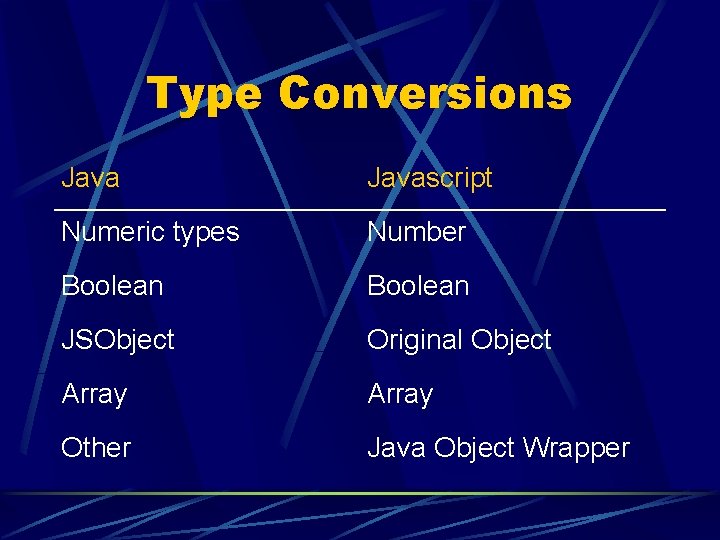 Type Conversions Javascript Numeric types Number Boolean JSObject Original Object Array Other Java Object