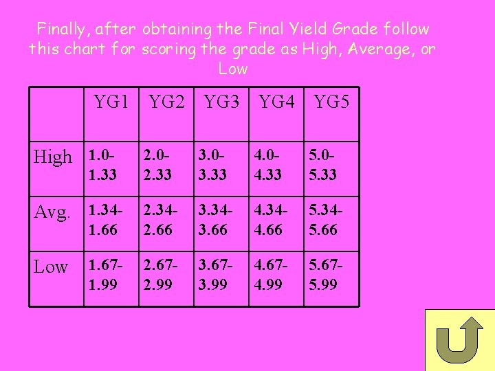 Finally, after obtaining the Final Yield Grade follow this chart for scoring the grade