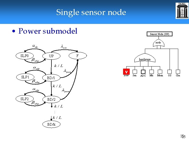 Single sensor node • Power submodel Sensor Node (SN) node SLP 0 F UP