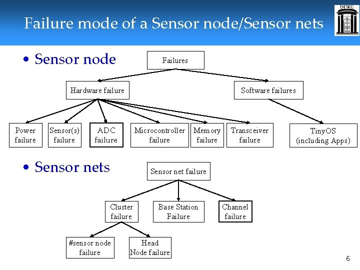 Failure mode of a Sensor node/Sensor nets • Sensor node Failures Hardware failure Power