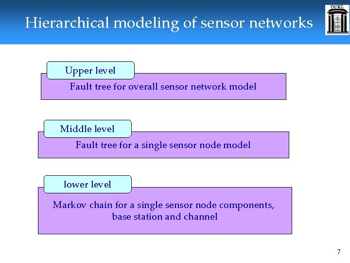 Hierarchical modeling of sensor networks Upper level Fault tree for overall sensor network model