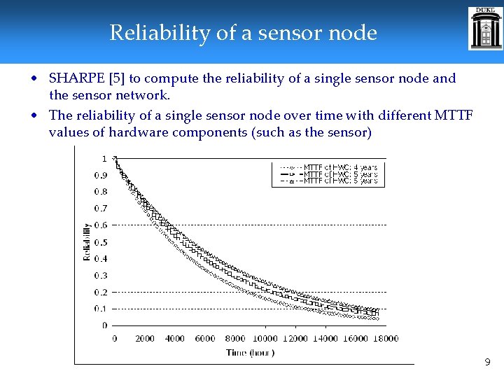 Reliability of a sensor node • SHARPE [5] to compute the reliability of a