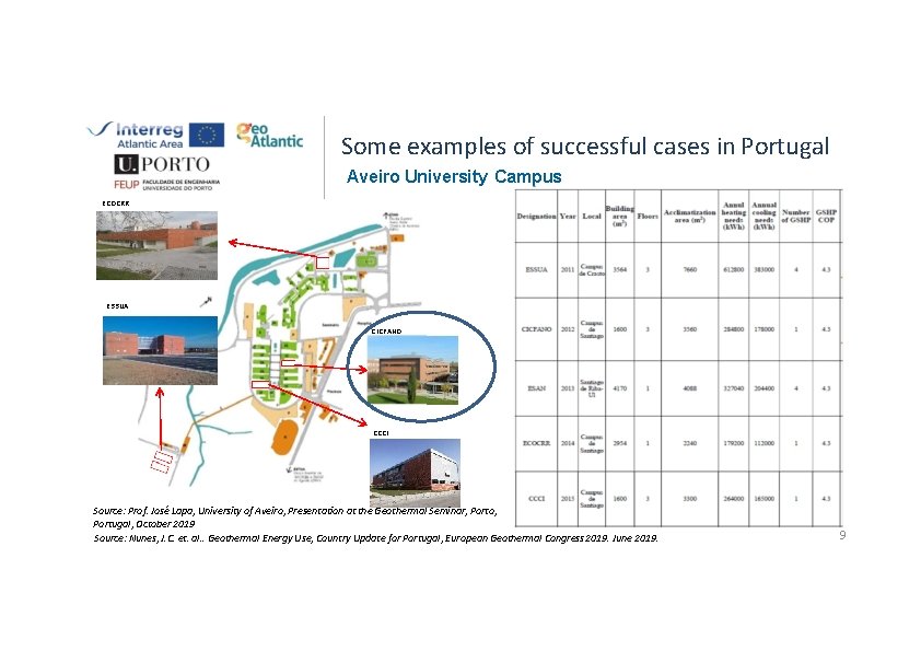 Some examples of successful cases in Portugal Aveiro University Campus ECOCRR ESSUA CICFANO CCCI