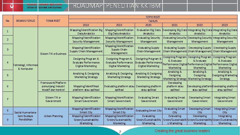 Fakultas Ekonomi dan Bisnis School of Economic and Business ROADMAP PENELITIAN KK IBM Telkom