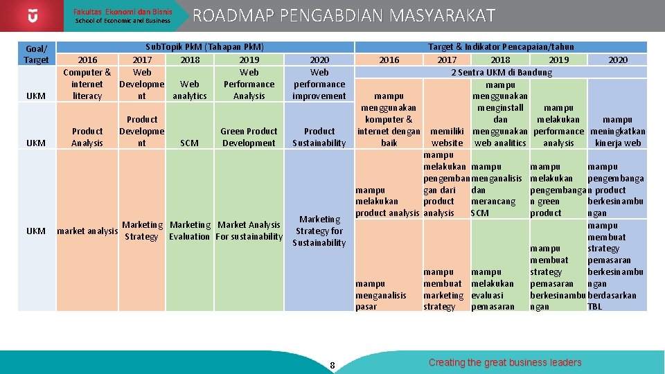 Fakultas Ekonomi dan Bisnis School of Economic and Business ROADMAP PENGABDIAN MASYARAKAT Telkom University