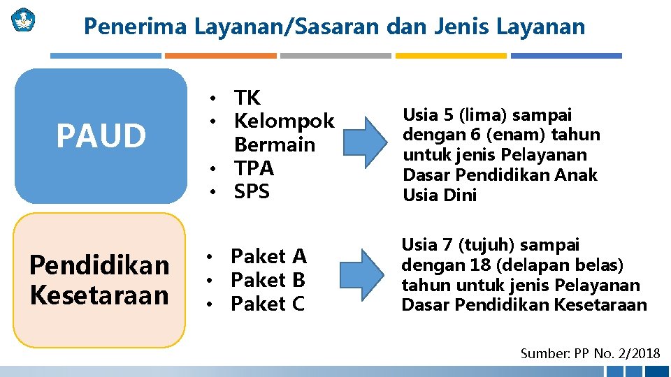 Penerima Layanan/Sasaran dan Jenis Layanan PAUD Pendidikan Kesetaraan • TK • Kelompok Bermain •