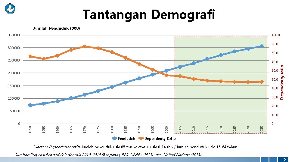 Tantangan Demografi Jumlah Penduduk (000) 350 000 100. 0 90. 0 300 000 80.