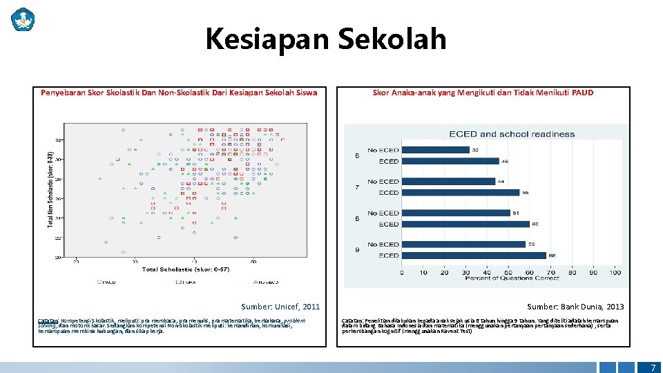 Kesiapan Sekolah Penyebaran Skor Skolastik Dan Non-Skolastik Dari Kesiapan Sekolah Siswa Sumber: Unicef, 2011