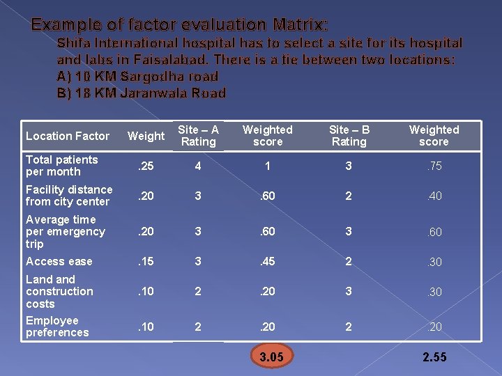 Example of factor evaluation Matrix: Shifa International hospital has to select a site for