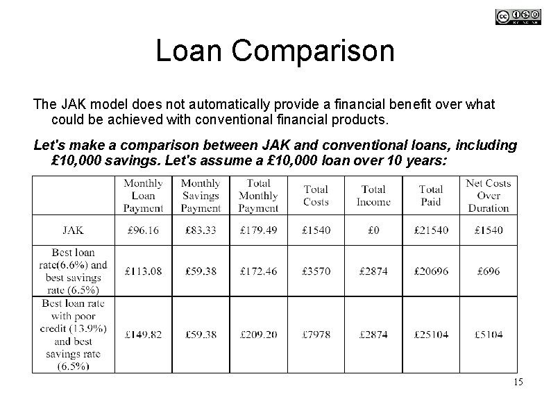 Loan Comparison The JAK model does not automatically provide a financial benefit over what