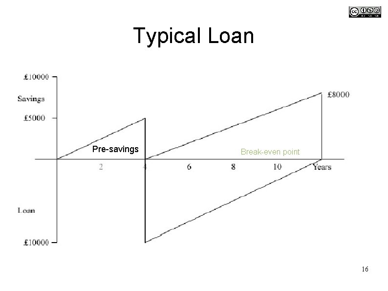 Typical Loan Pre-savings Break-even point 16 