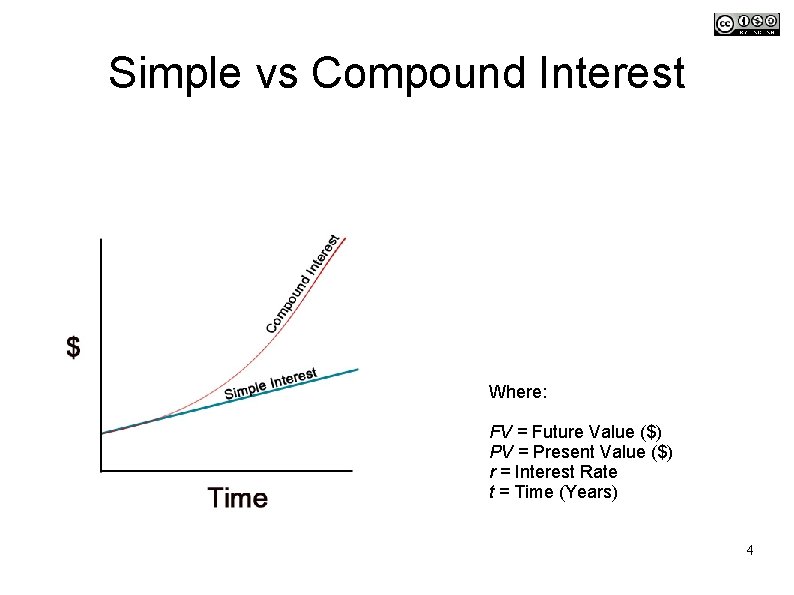 Simple vs Compound Interest Where: FV = Future Value ($) PV = Present Value