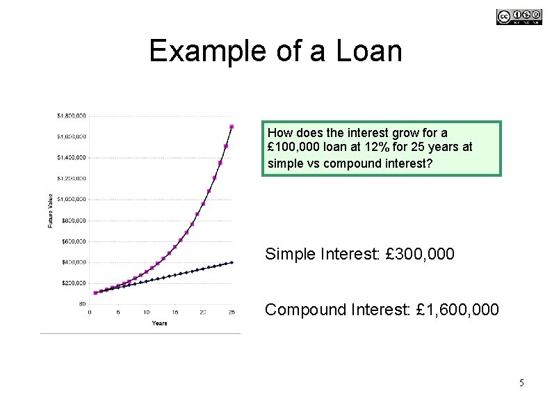 Example of a Loan How does the interest grow for a £ 100, 000