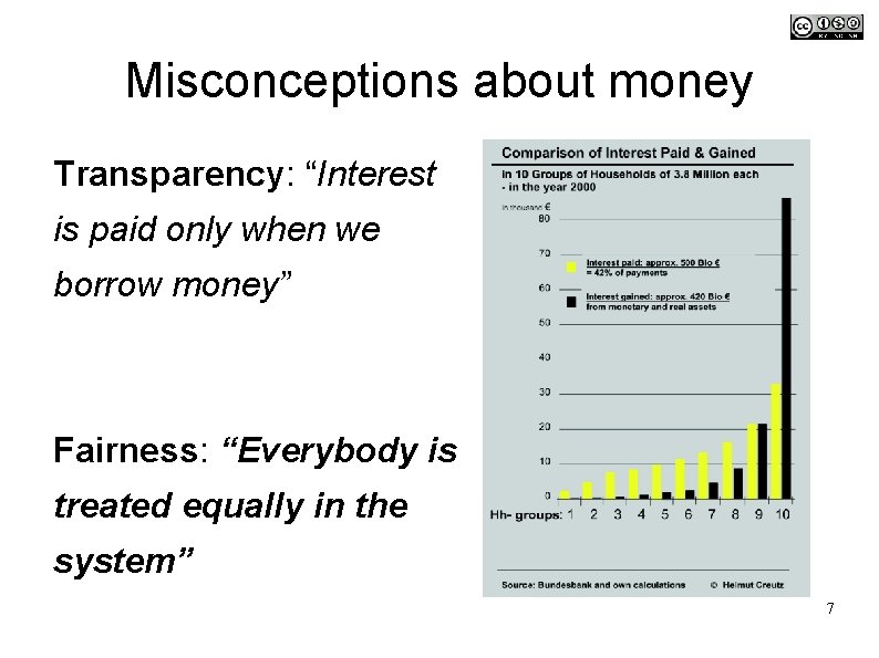 Misconceptions about money Transparency: “Interest is paid only when we borrow money” Fairness: “Everybody