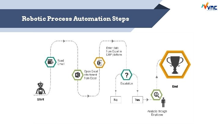 Robotic Process Automation Steps 