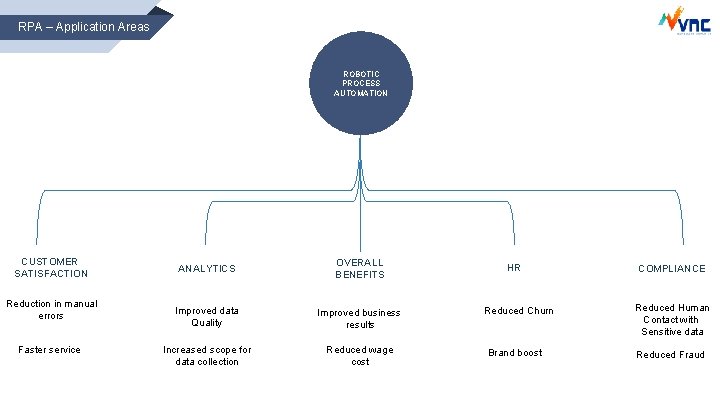 RPA – Application Areas ROBOTIC PROCESS AUTOMATION CUSTOMER SATISFACTION Reduction in manual errors Faster