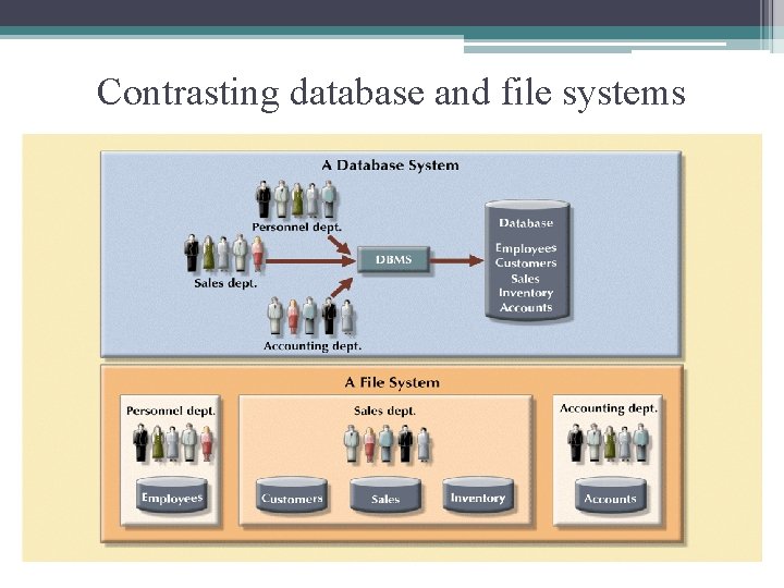 Contrasting database and file systems 