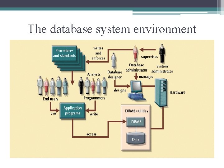 The database system environment 