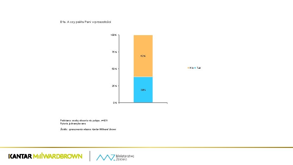B 1 a. A czy paliła Pani w przeszłości 100% 75% 62% Nie Tak