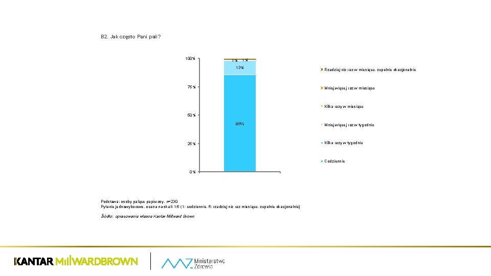 B 2. Jak często Pani pali? 100% 1% 1% 13% 75% Rzadziej niż raz