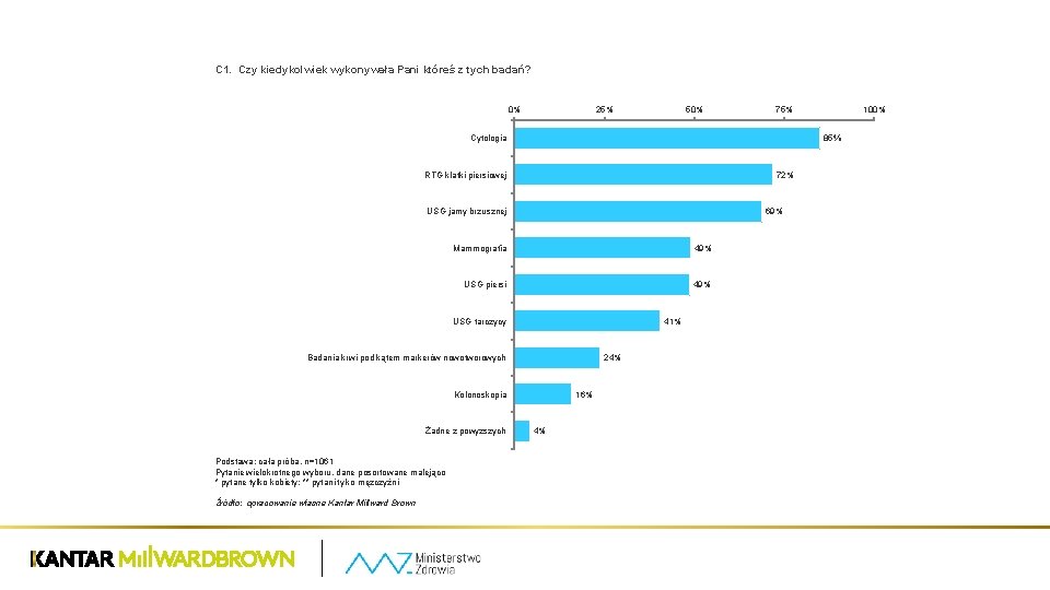 C 1. Czy kiedykolwiek wykonywała Pani któreś z tych badań? 0% 25% 50% 75%