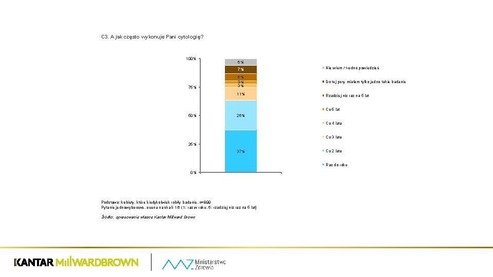 C 3. A jak często wykonuje Pani cytologię? 100% 75% 6% 7% Nie wiem