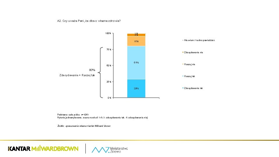 A 2. Czy uważa Pani, że dba o własne zdrowie? 100% 1% 4% 15%